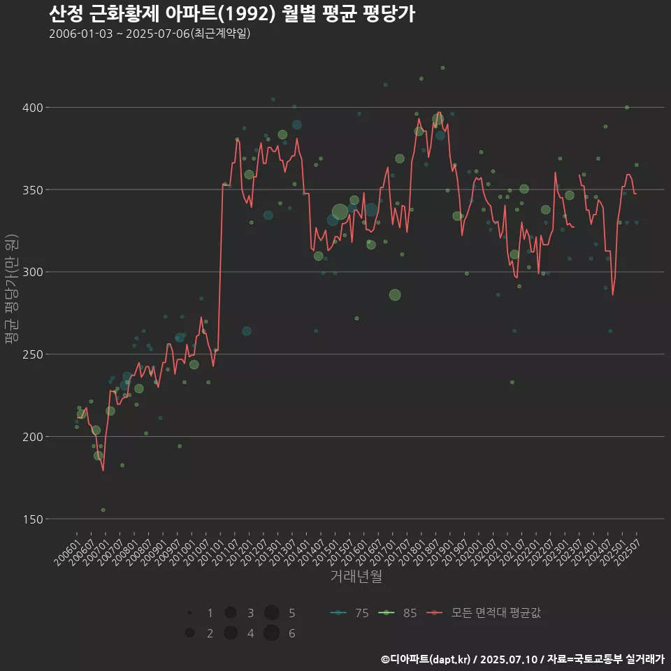 산정 근화황제 아파트(1992) 월별 평균 평당가