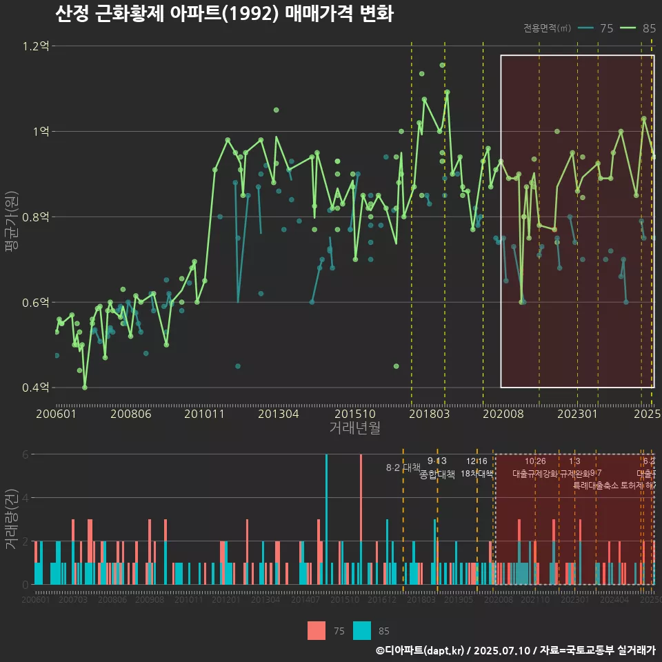 산정 근화황제 아파트(1992) 매매가격 변화