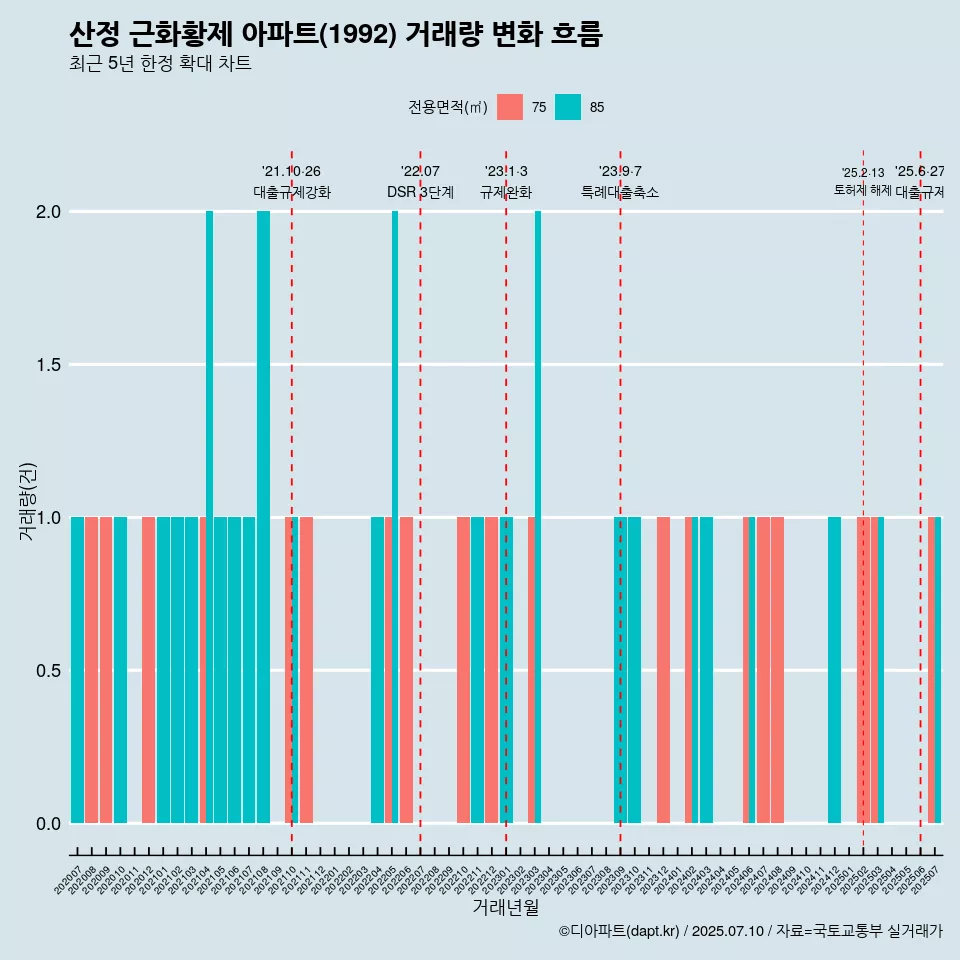 산정 근화황제 아파트(1992) 거래량 변화 흐름