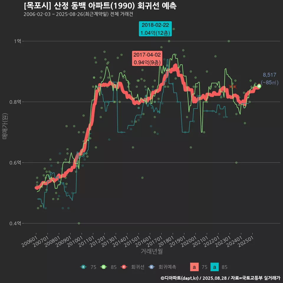 [목포시] 산정 동백 아파트(1990) 회귀선 예측