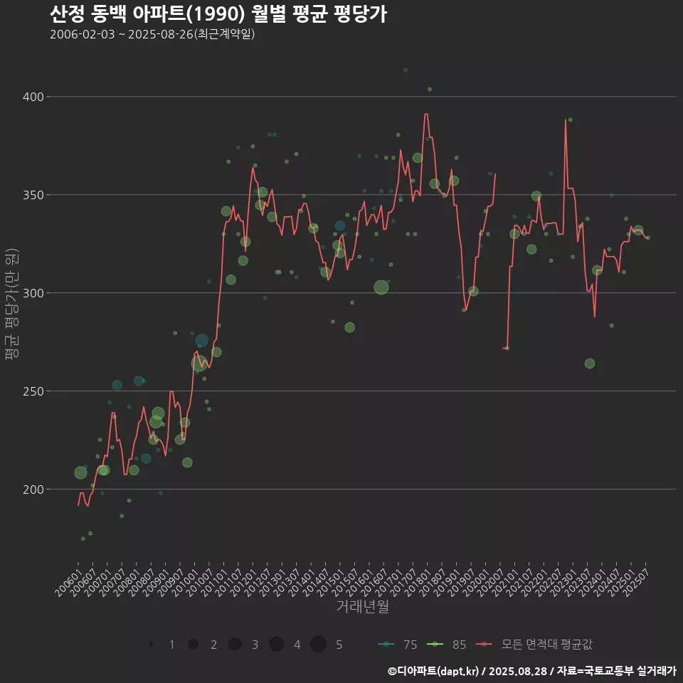 산정 동백 아파트(1990) 월별 평균 평당가