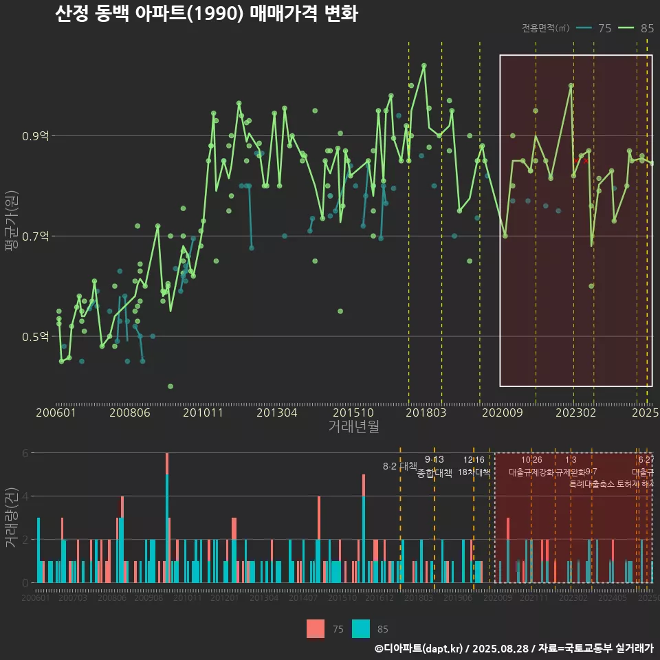 산정 동백 아파트(1990) 매매가격 변화
