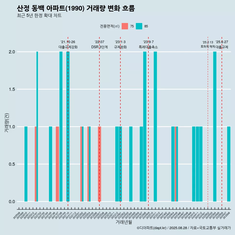 산정 동백 아파트(1990) 거래량 변화 흐름