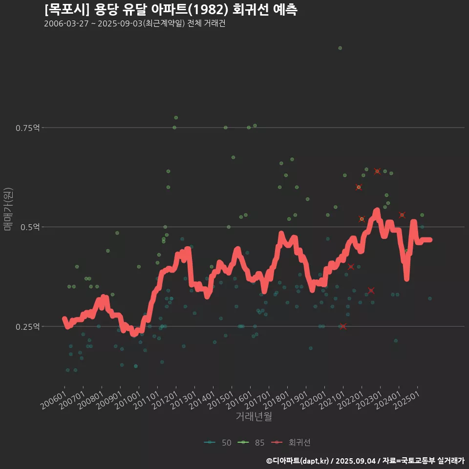 [목포시] 용당 유달 아파트(1982) 회귀선 예측