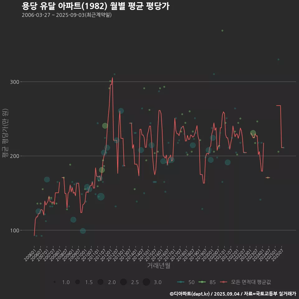 용당 유달 아파트(1982) 월별 평균 평당가