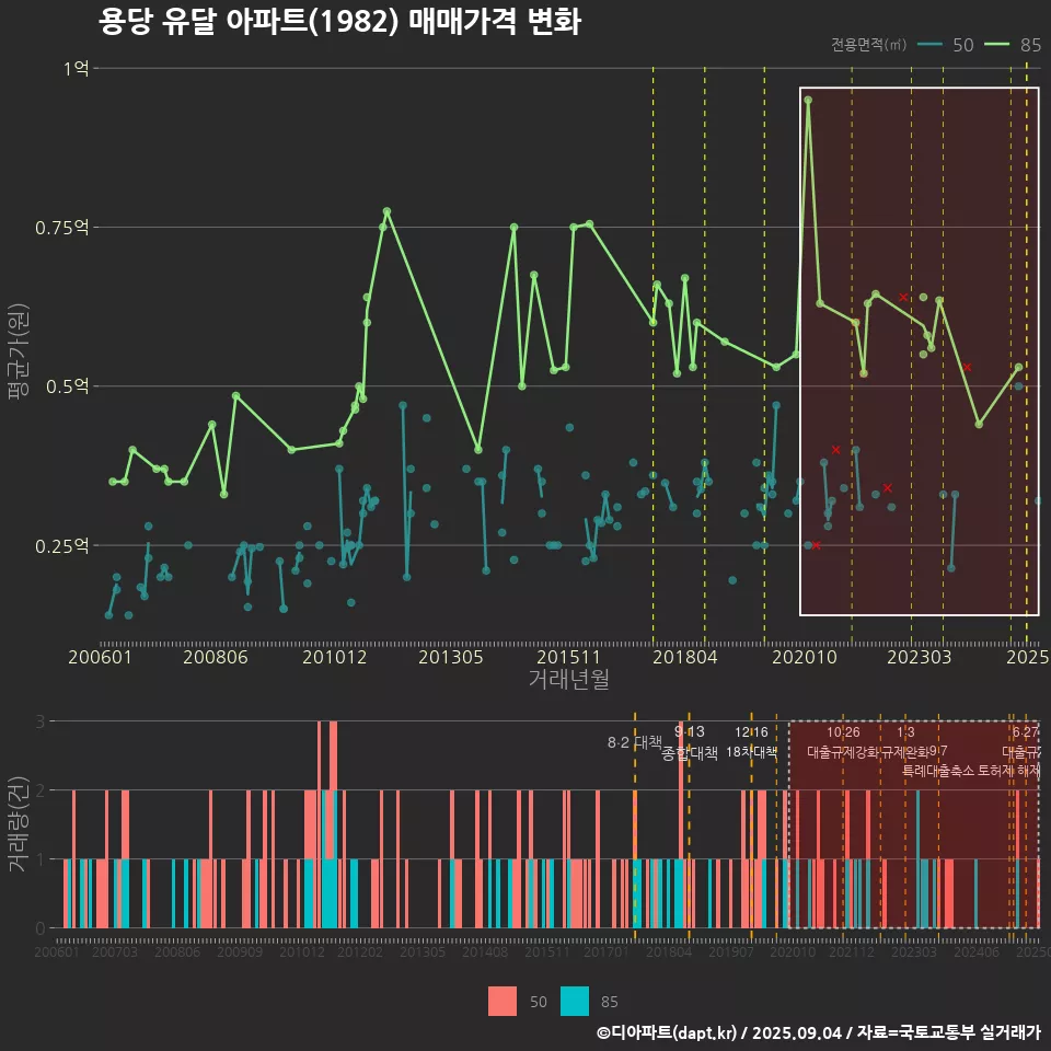 용당 유달 아파트(1982) 매매가격 변화