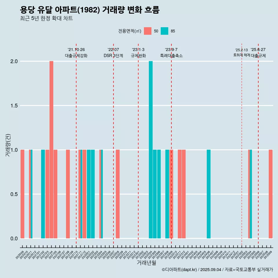 용당 유달 아파트(1982) 거래량 변화 흐름