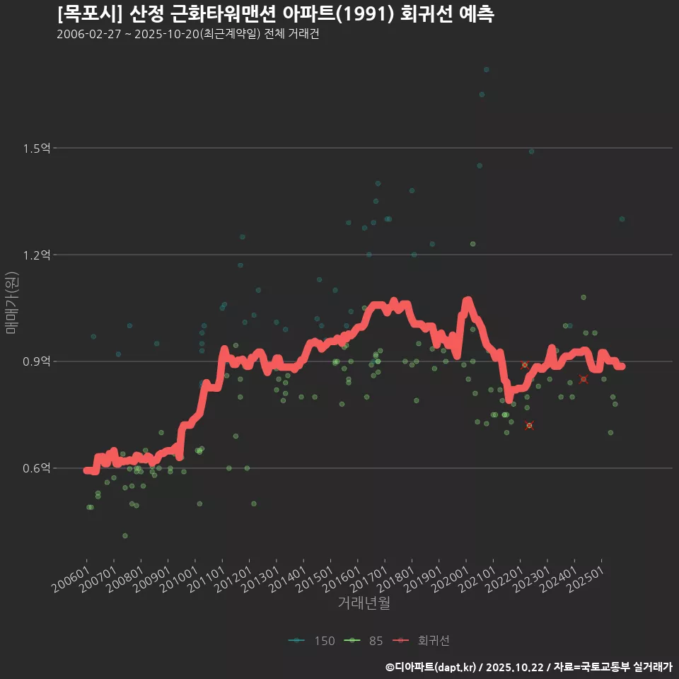 [목포시] 산정 근화타워맨션 아파트(1991) 회귀선 예측