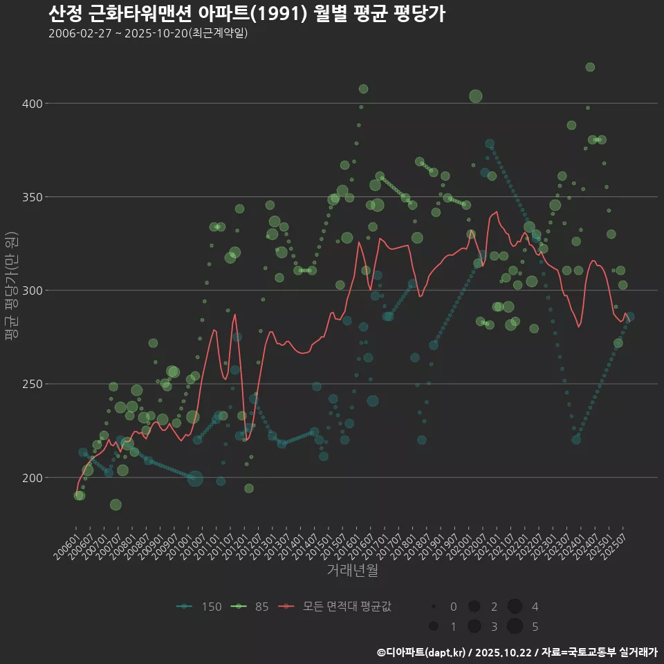 산정 근화타워맨션 아파트(1991) 월별 평균 평당가