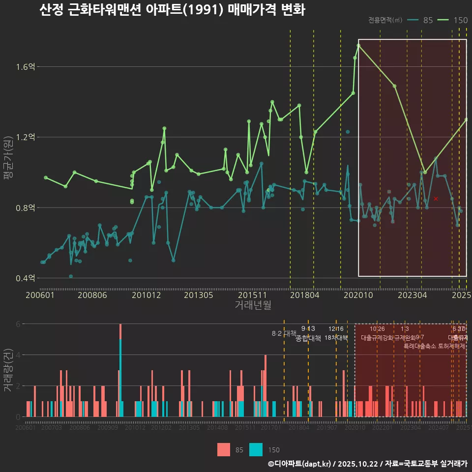 산정 근화타워맨션 아파트(1991) 매매가격 변화
