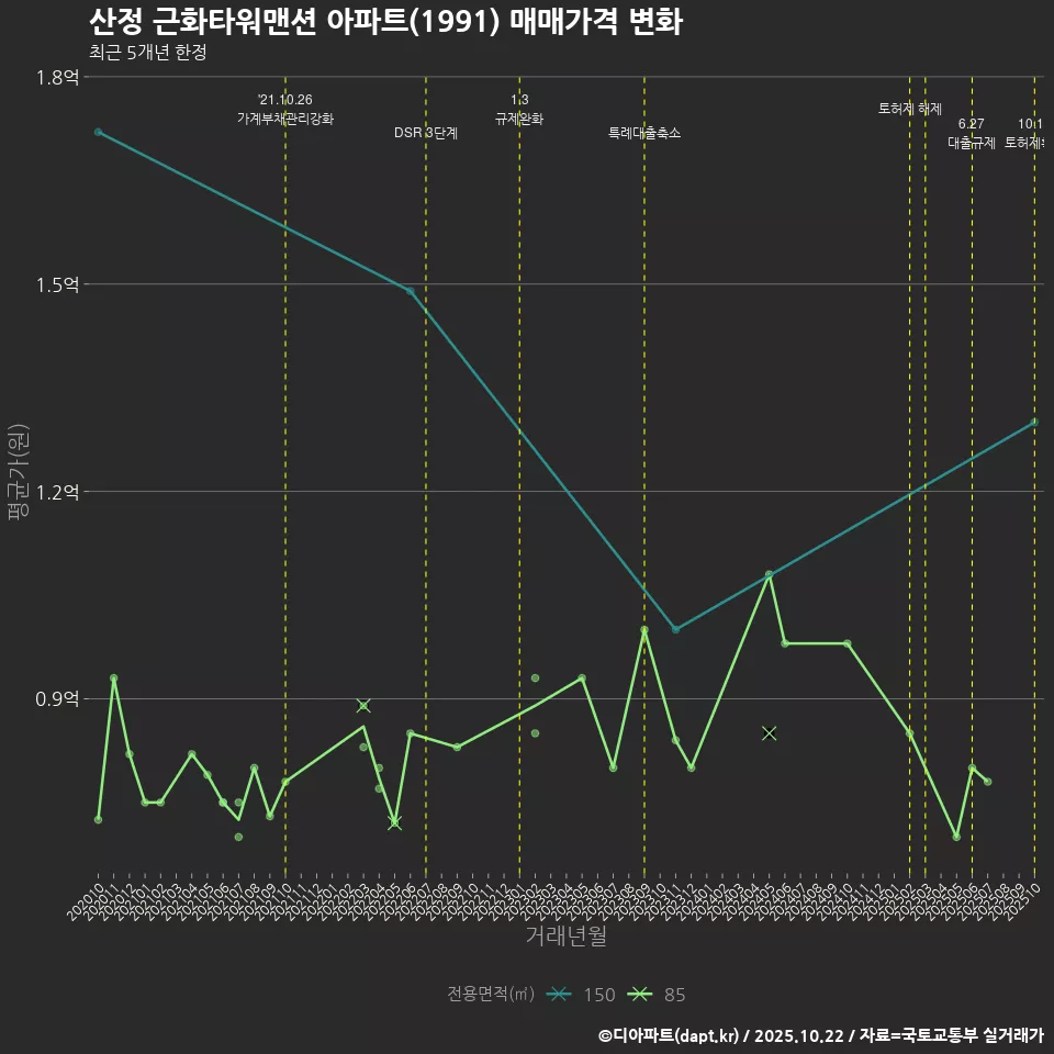 산정 근화타워맨션 아파트(1991) 매매가격 변화