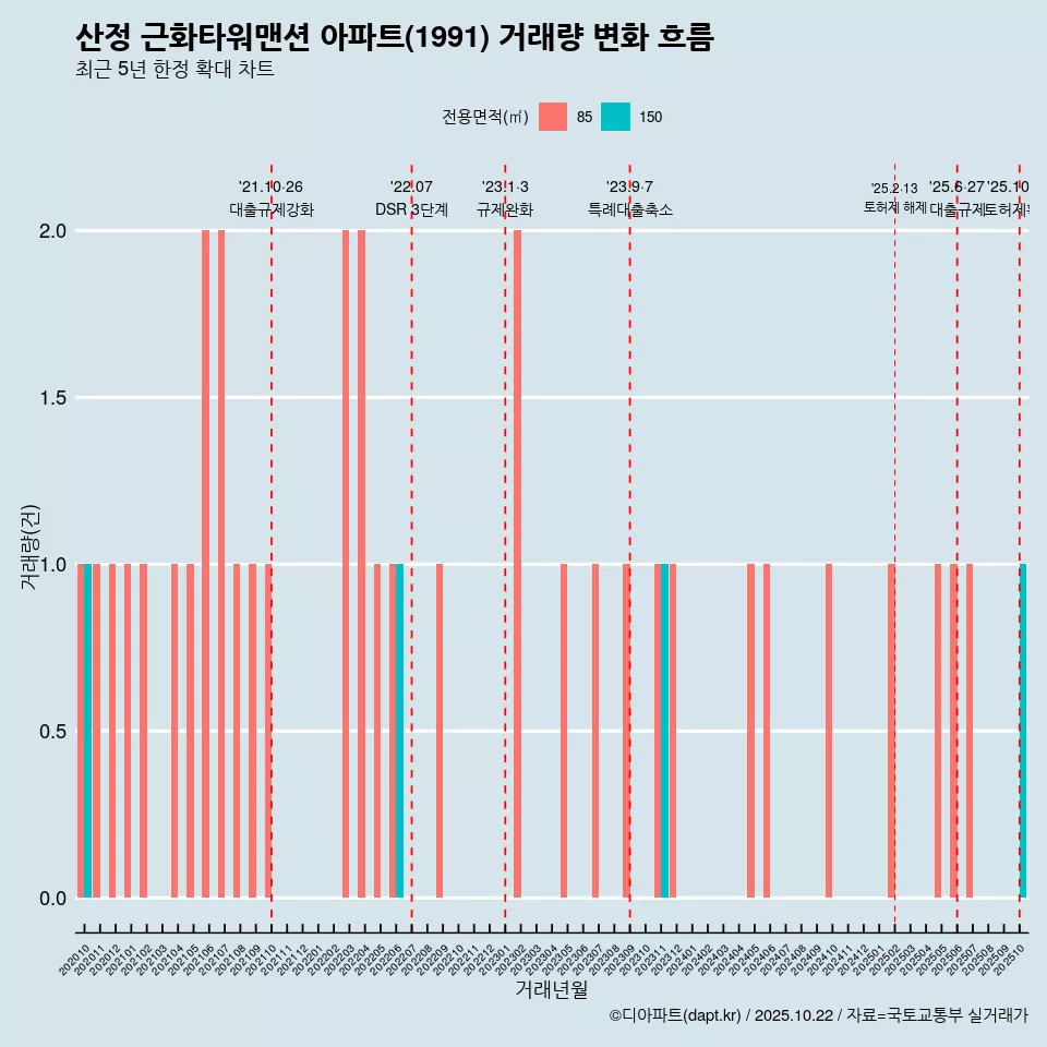 산정 근화타워맨션 아파트(1991) 거래량 변화 흐름