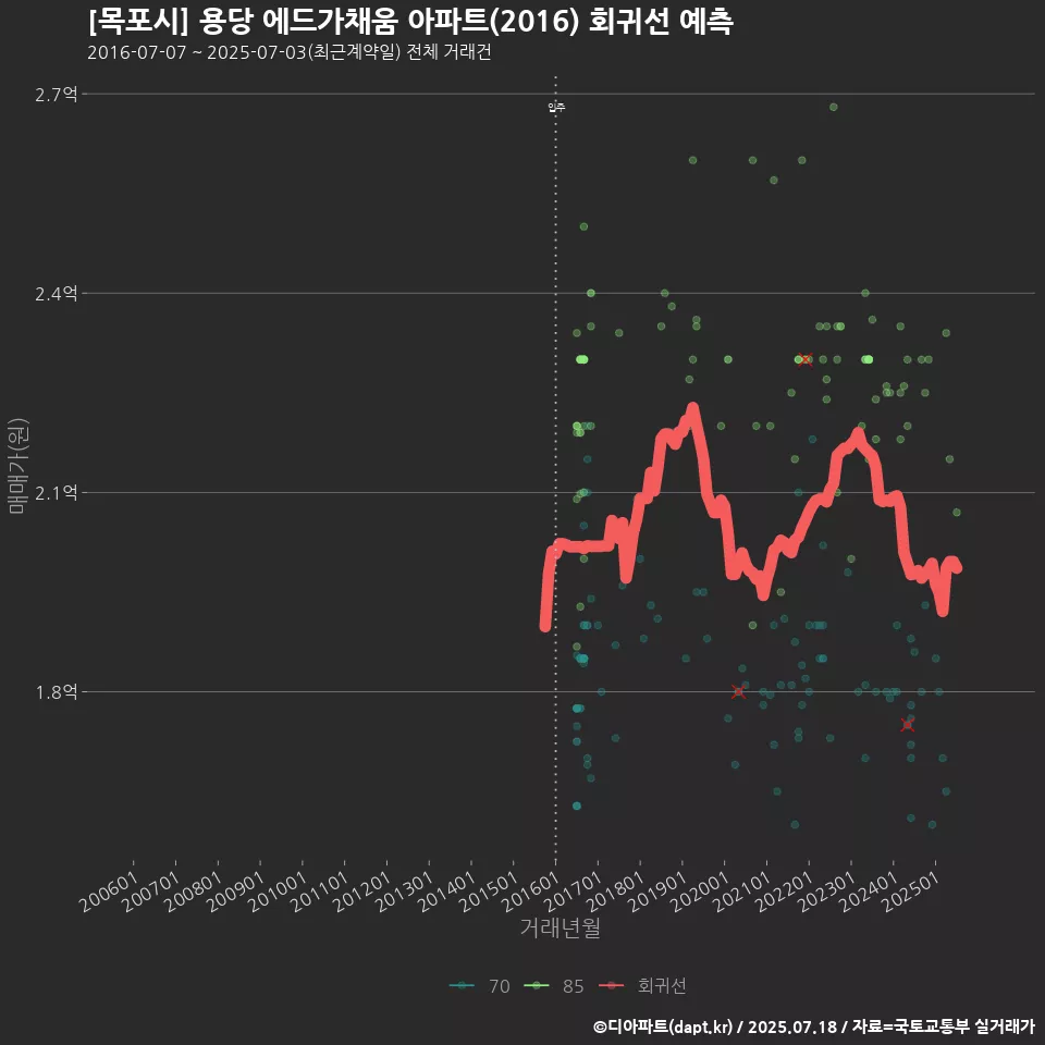 [목포시] 용당 에드가채움 아파트(2016) 회귀선 예측