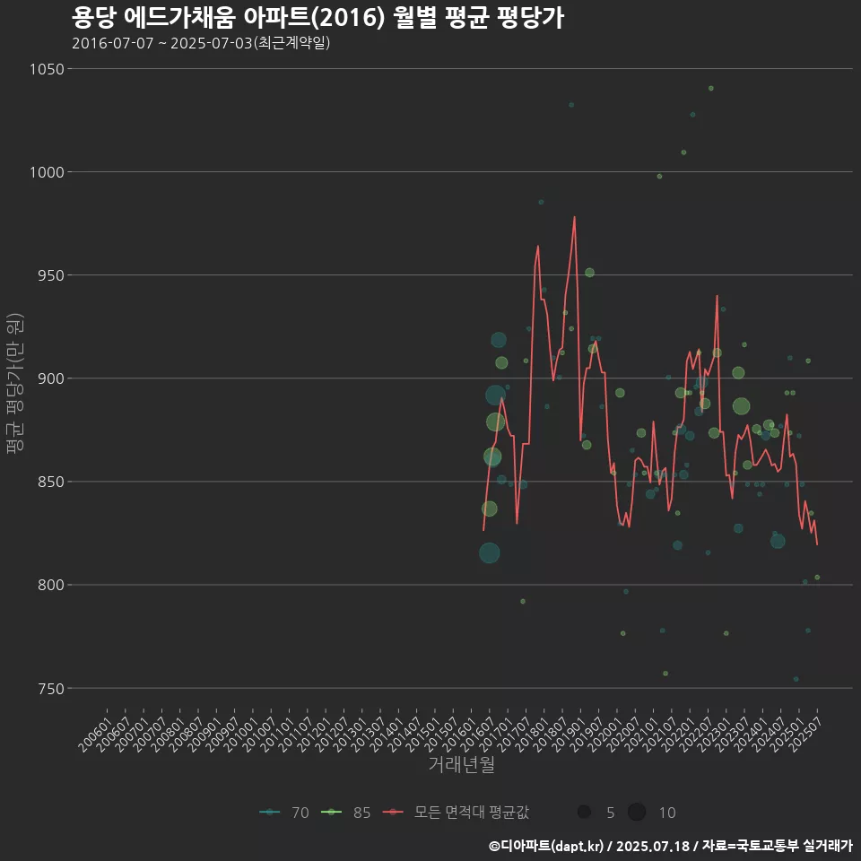 용당 에드가채움 아파트(2016) 월별 평균 평당가