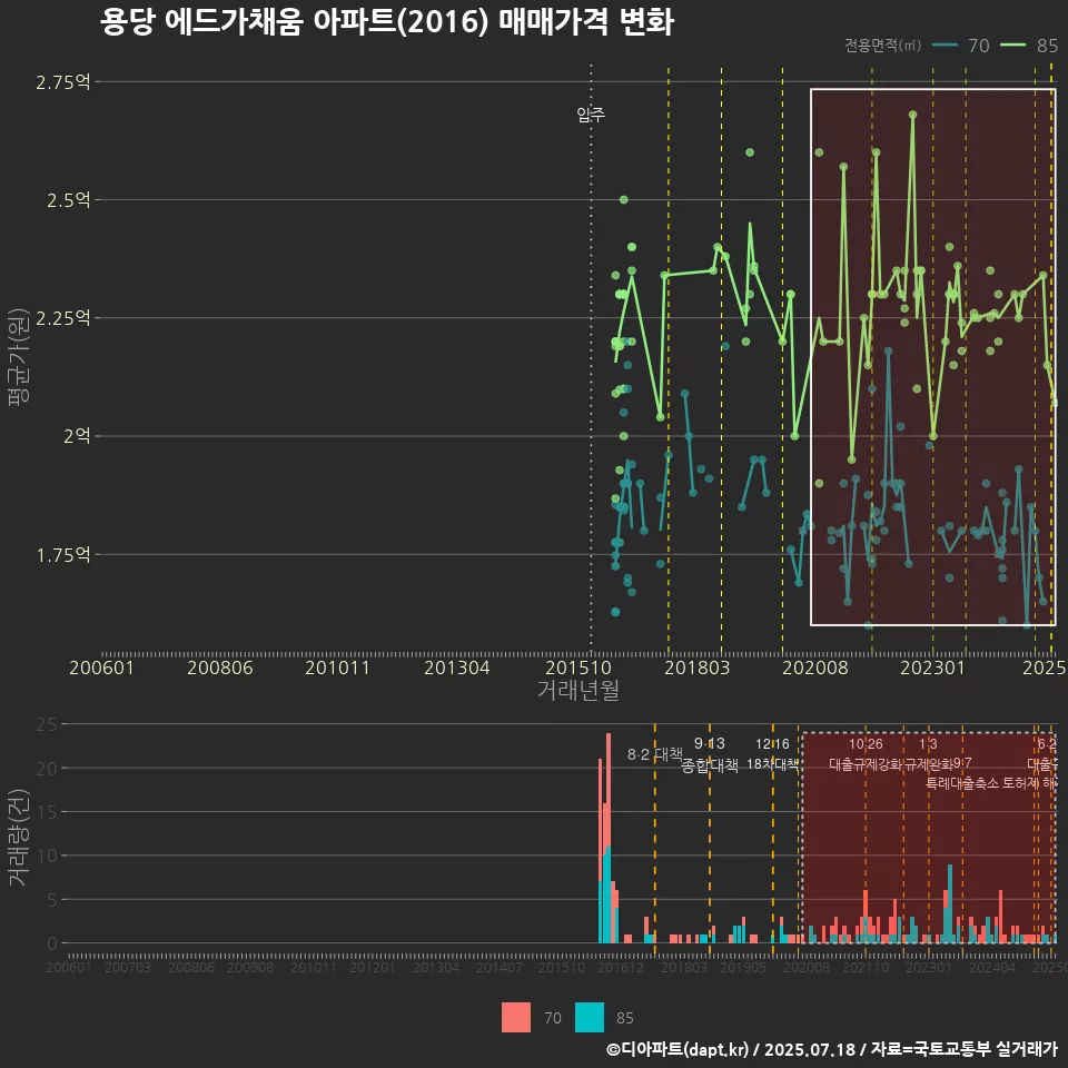 용당 에드가채움 아파트(2016) 매매가격 변화
