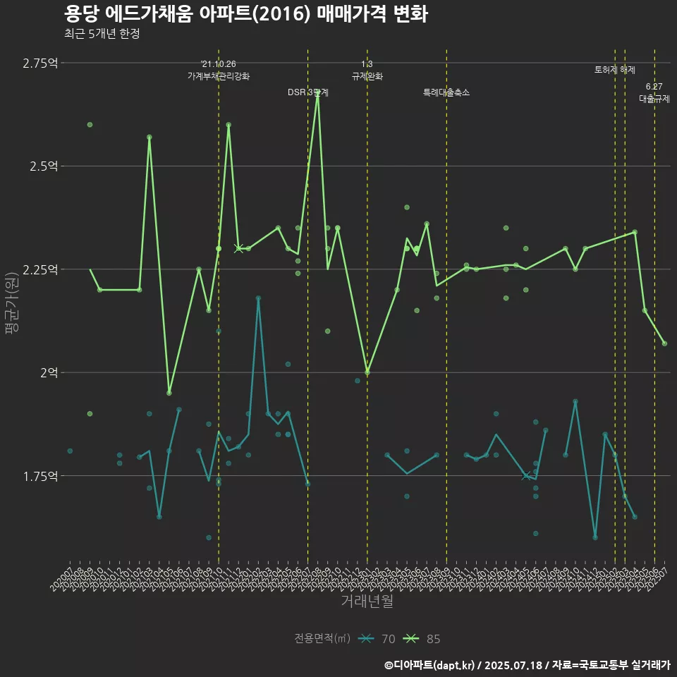 용당 에드가채움 아파트(2016) 매매가격 변화