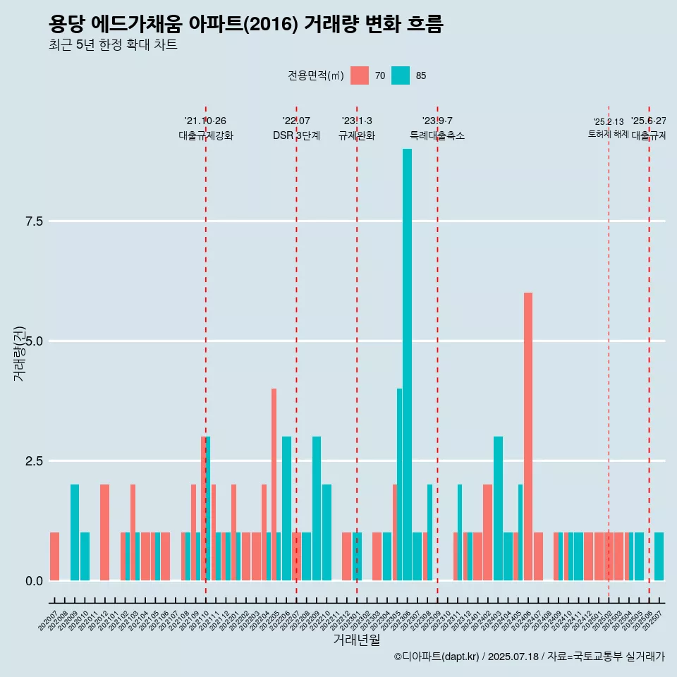 용당 에드가채움 아파트(2016) 거래량 변화 흐름