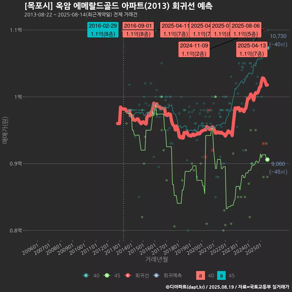 [목포시] 옥암 에메랄드골드 아파트(2013) 회귀선 예측