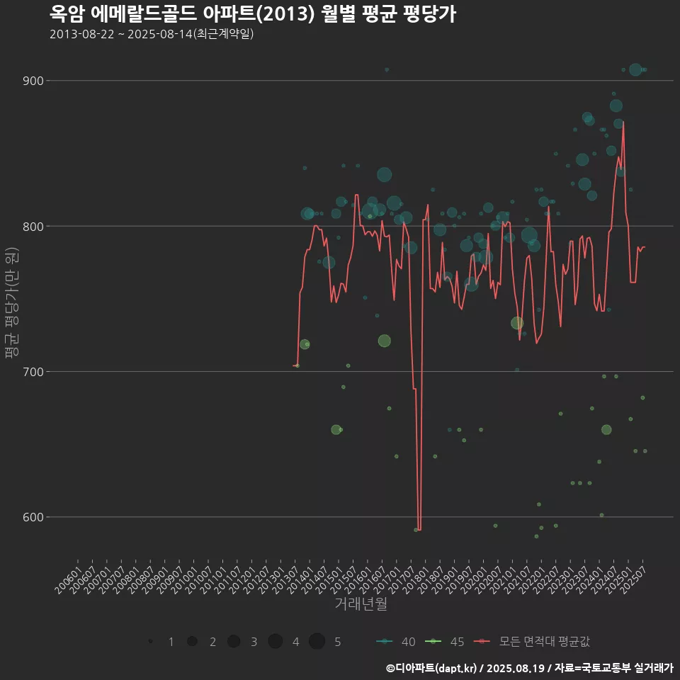 옥암 에메랄드골드 아파트(2013) 월별 평균 평당가