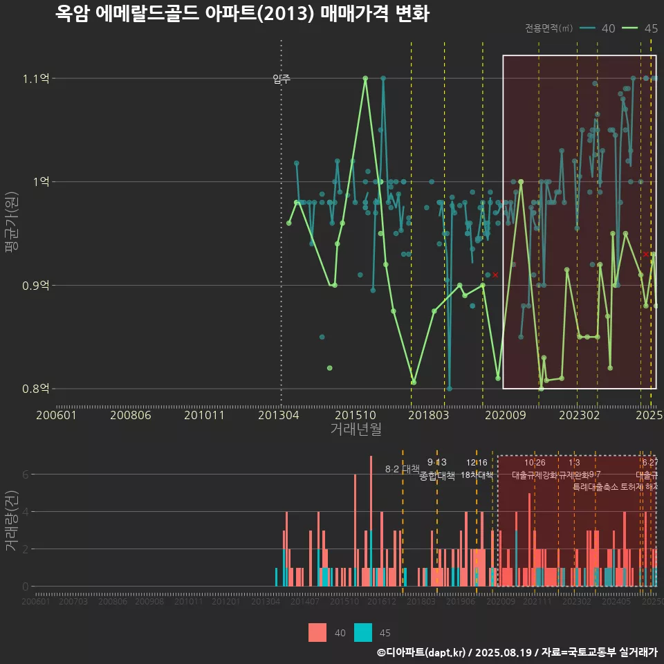 옥암 에메랄드골드 아파트(2013) 매매가격 변화