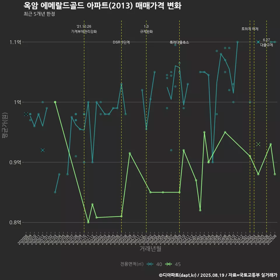 옥암 에메랄드골드 아파트(2013) 매매가격 변화
