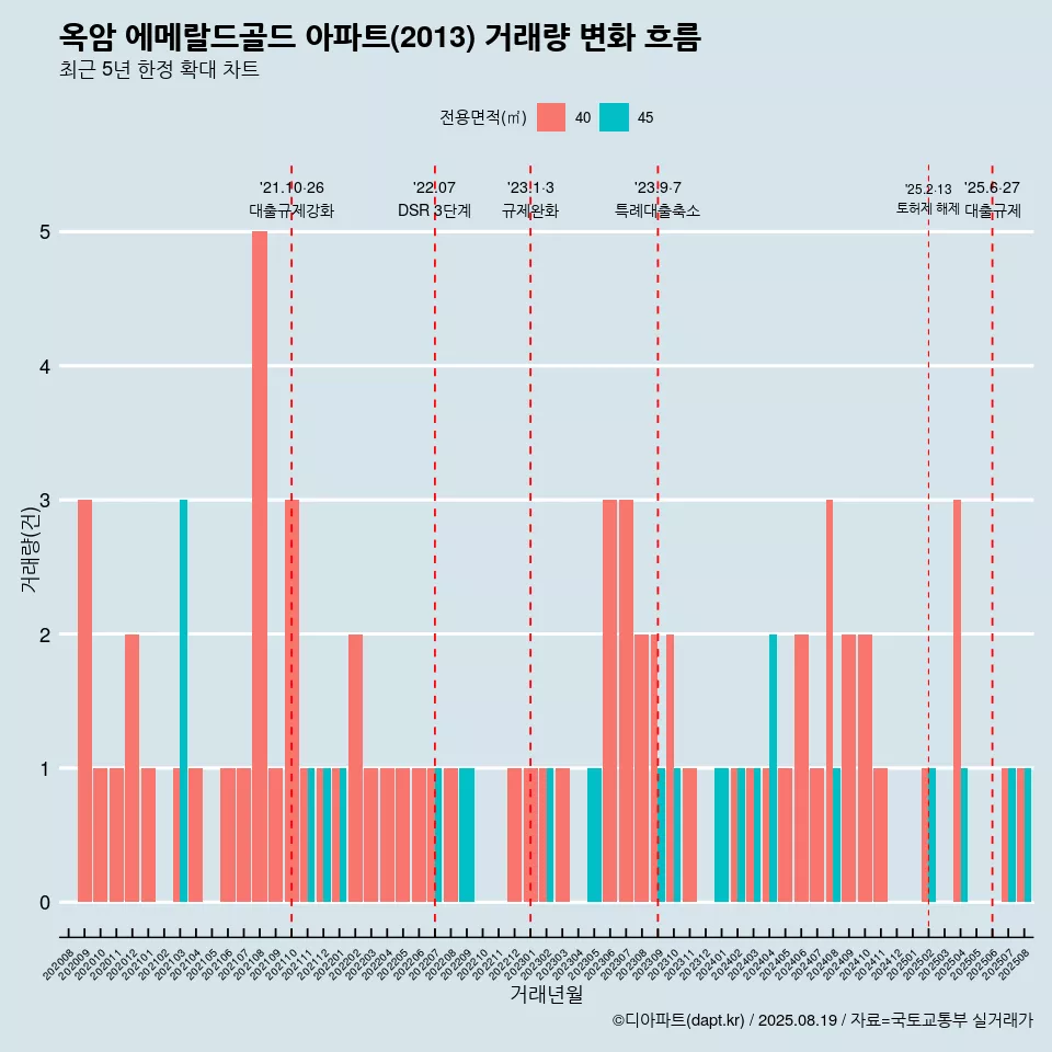 옥암 에메랄드골드 아파트(2013) 거래량 변화 흐름