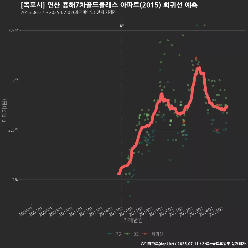 [목포시] 연산 용해7차골드클래스 아파트(2015) 회귀선 예측