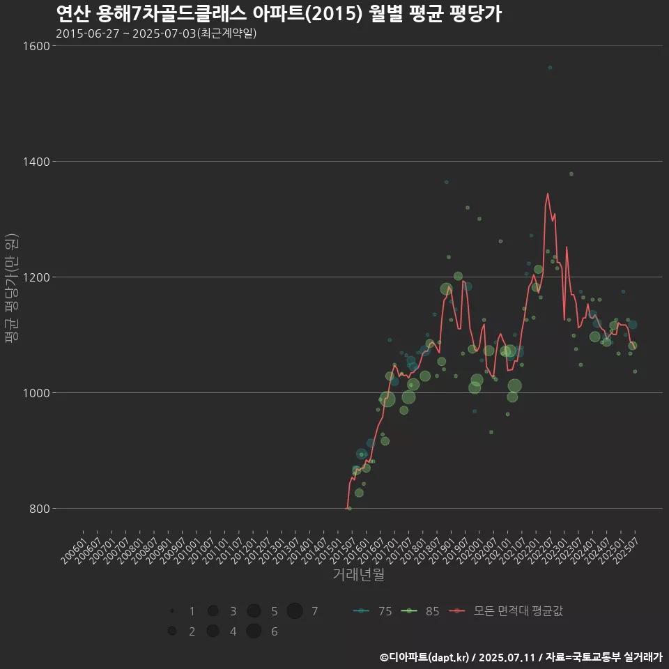 연산 용해7차골드클래스 아파트(2015) 월별 평균 평당가