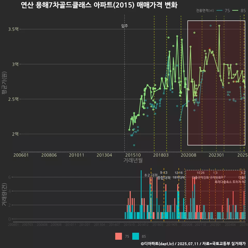 연산 용해7차골드클래스 아파트(2015) 매매가격 변화