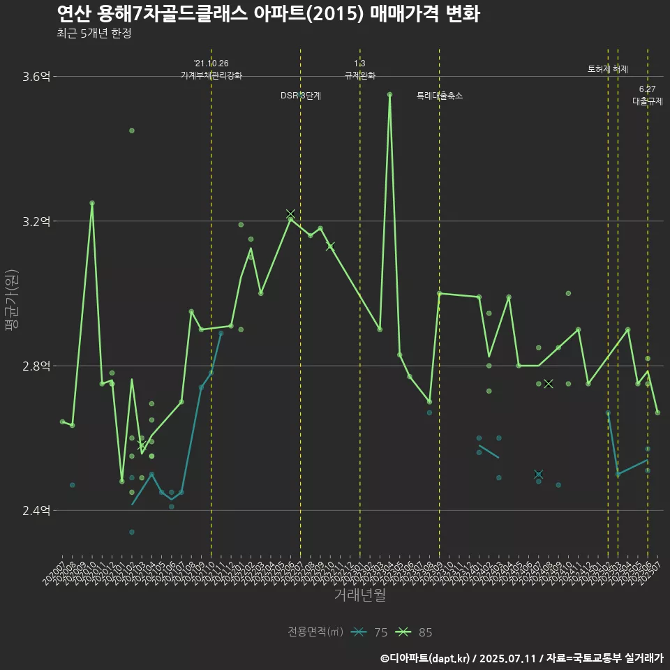 연산 용해7차골드클래스 아파트(2015) 매매가격 변화