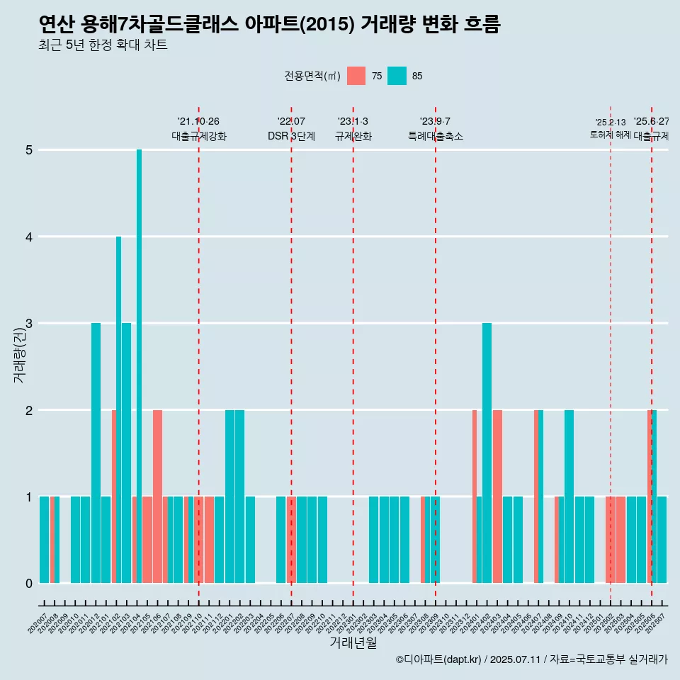 연산 용해7차골드클래스 아파트(2015) 거래량 변화 흐름