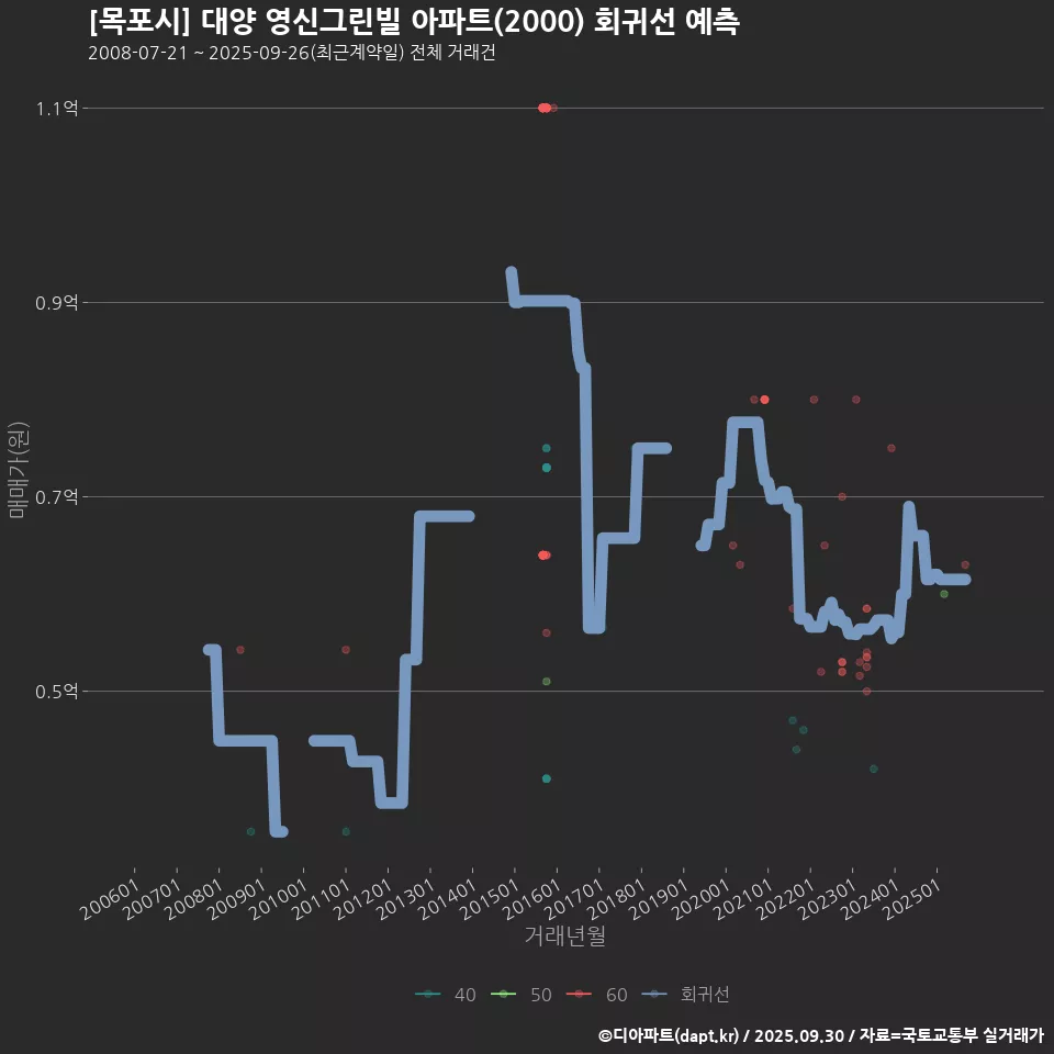 [목포시] 대양 영신그린빌 아파트(2000) 회귀선 예측