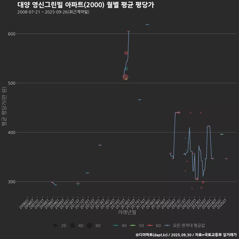 대양 영신그린빌 아파트(2000) 월별 평균 평당가