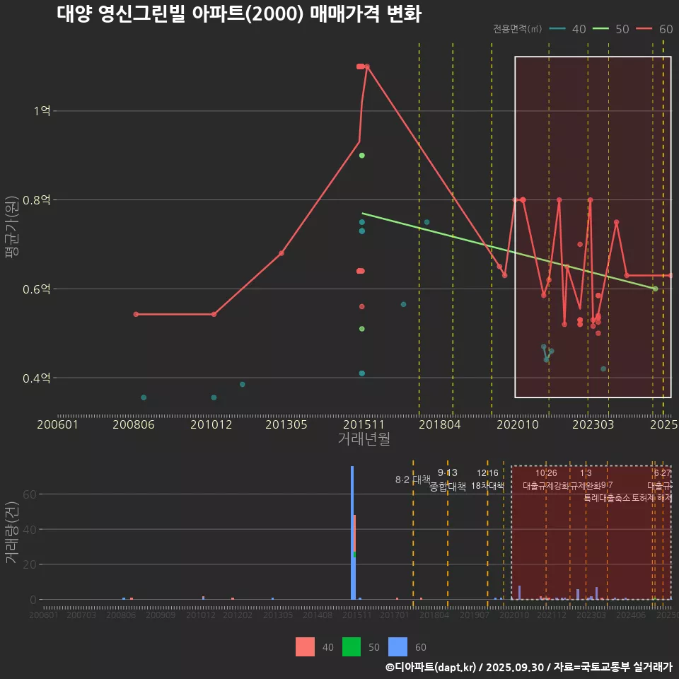 대양 영신그린빌 아파트(2000) 매매가격 변화