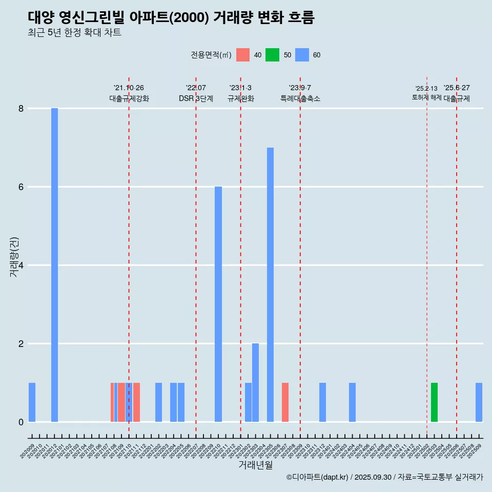 대양 영신그린빌 아파트(2000) 거래량 변화 흐름