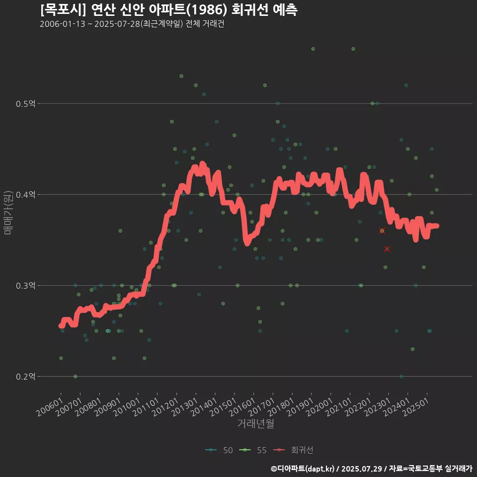 [목포시] 연산 신안 아파트(1986) 회귀선 예측