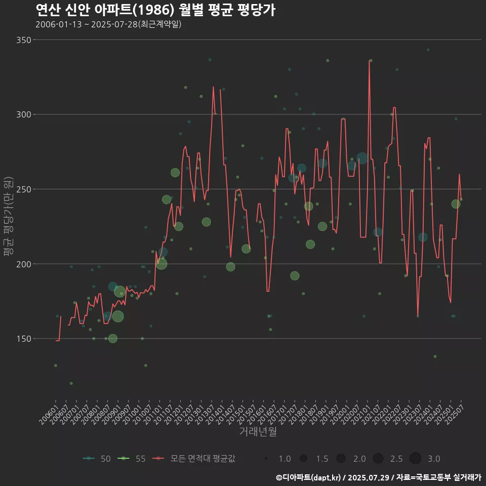 연산 신안 아파트(1986) 월별 평균 평당가