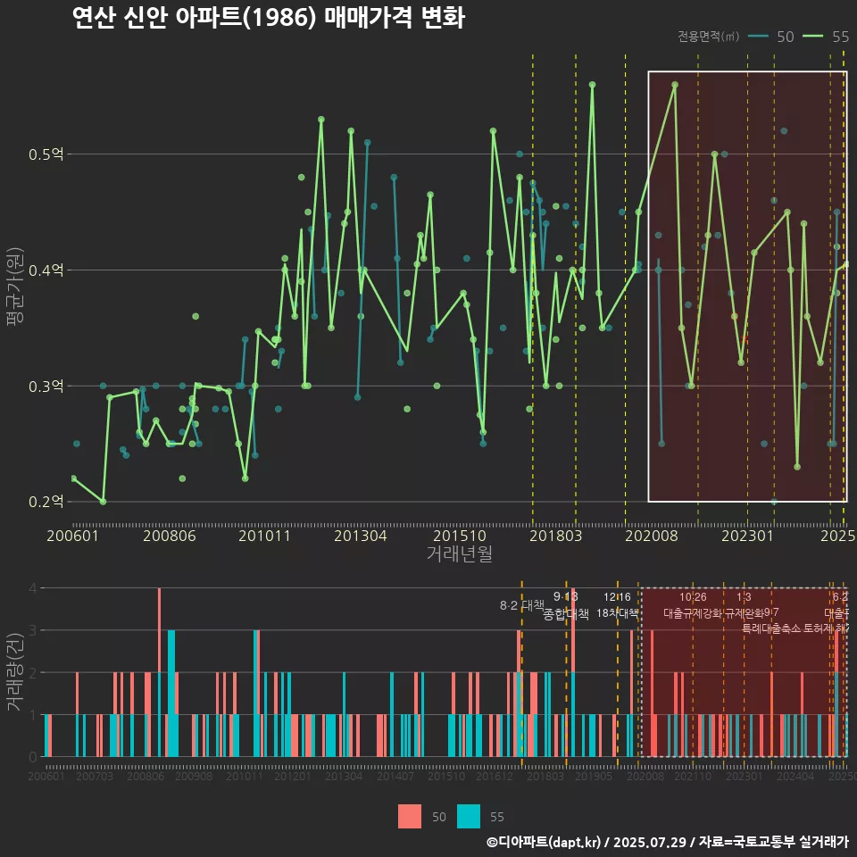 연산 신안 아파트(1986) 매매가격 변화