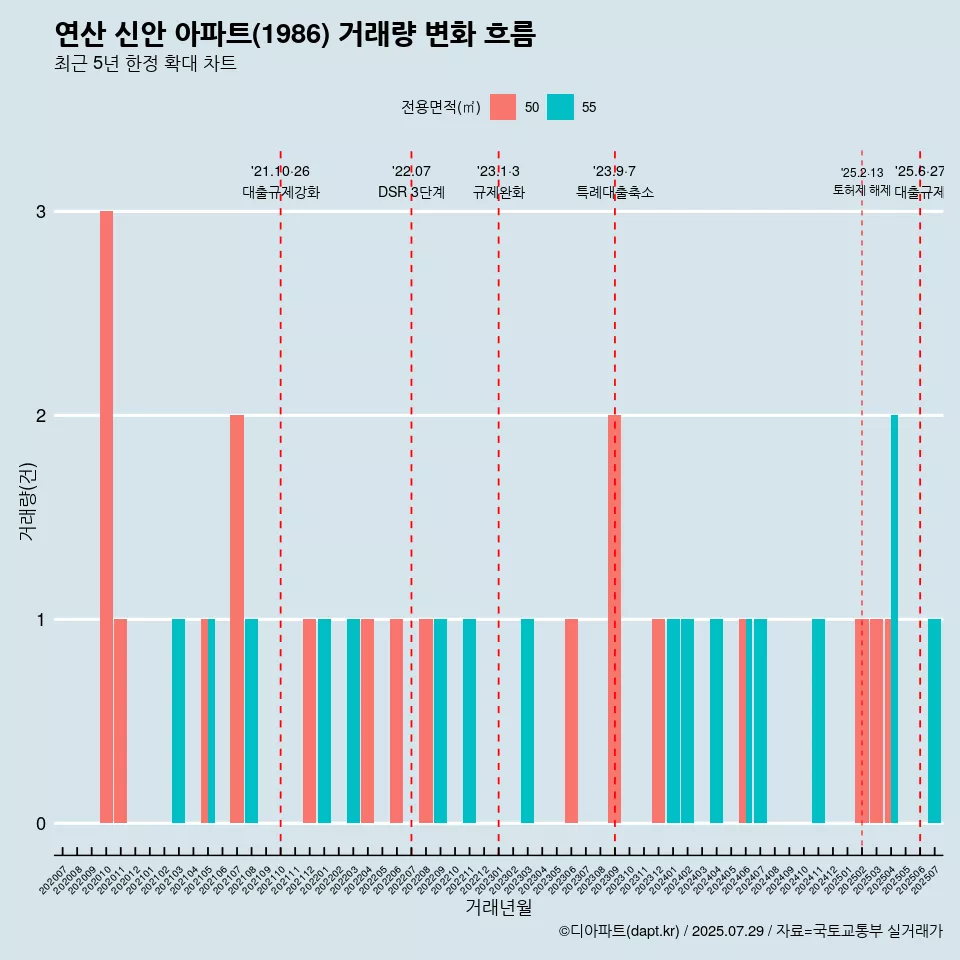 연산 신안 아파트(1986) 거래량 변화 흐름