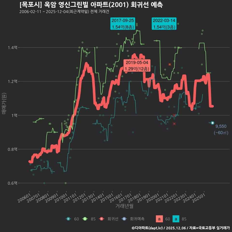 [목포시] 옥암 영신그린빌 아파트(2001) 회귀선 예측