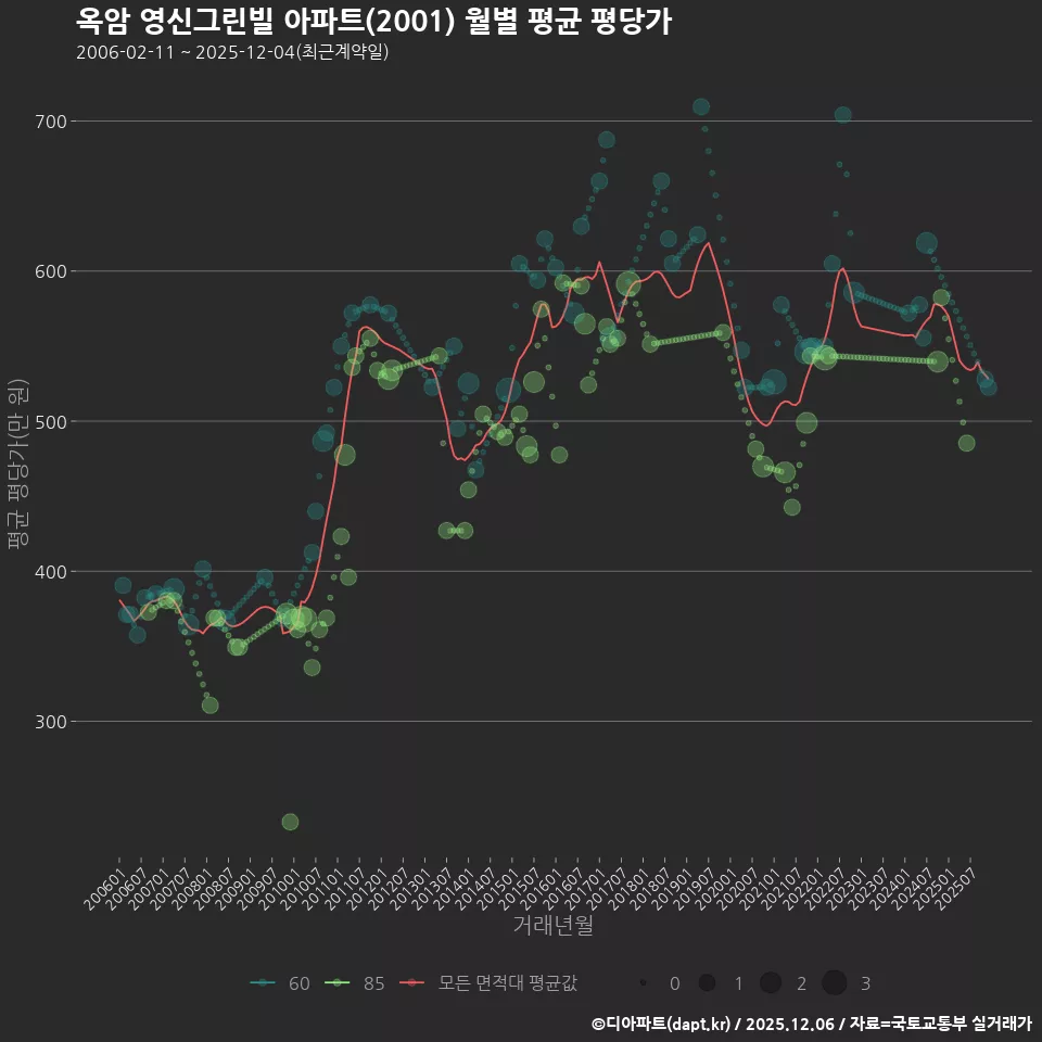 옥암 영신그린빌 아파트(2001) 월별 평균 평당가