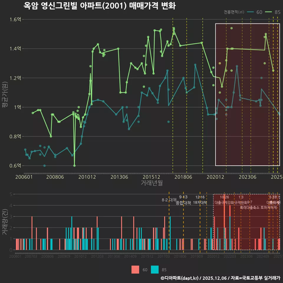 옥암 영신그린빌 아파트(2001) 매매가격 변화
