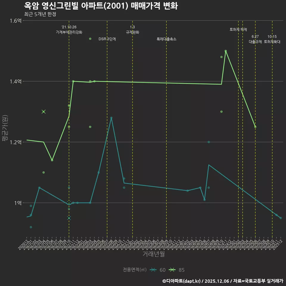 옥암 영신그린빌 아파트(2001) 매매가격 변화