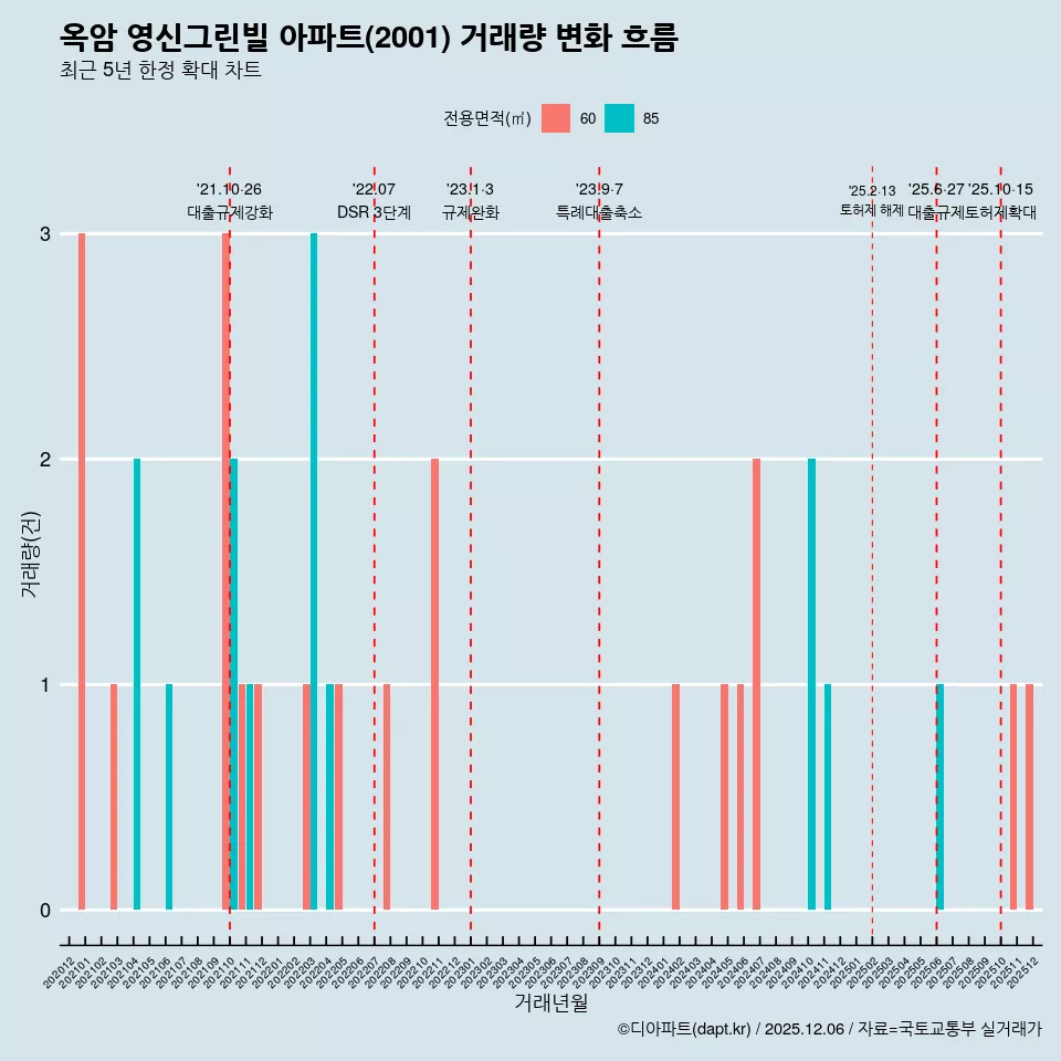 옥암 영신그린빌 아파트(2001) 거래량 변화 흐름