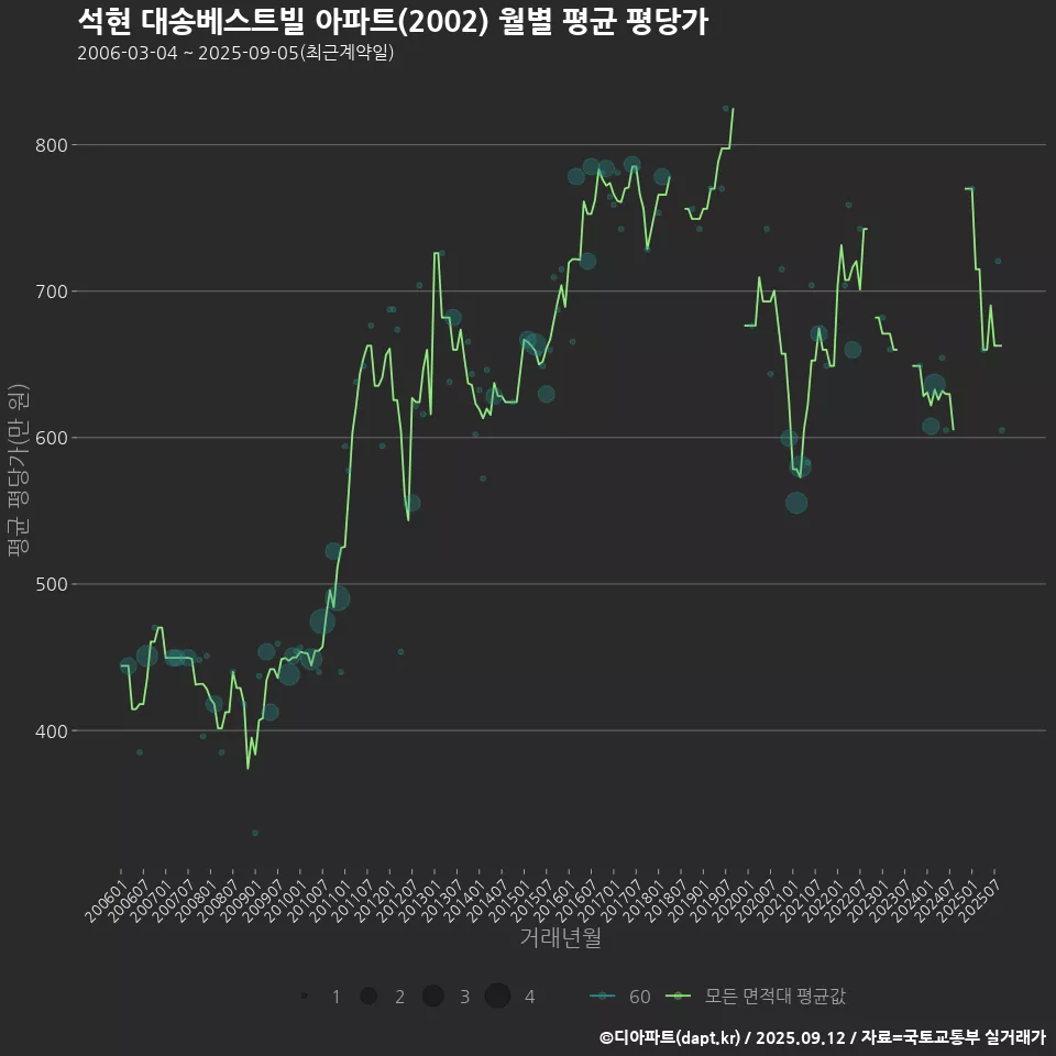 석현 대송베스트빌 아파트(2002) 월별 평균 평당가