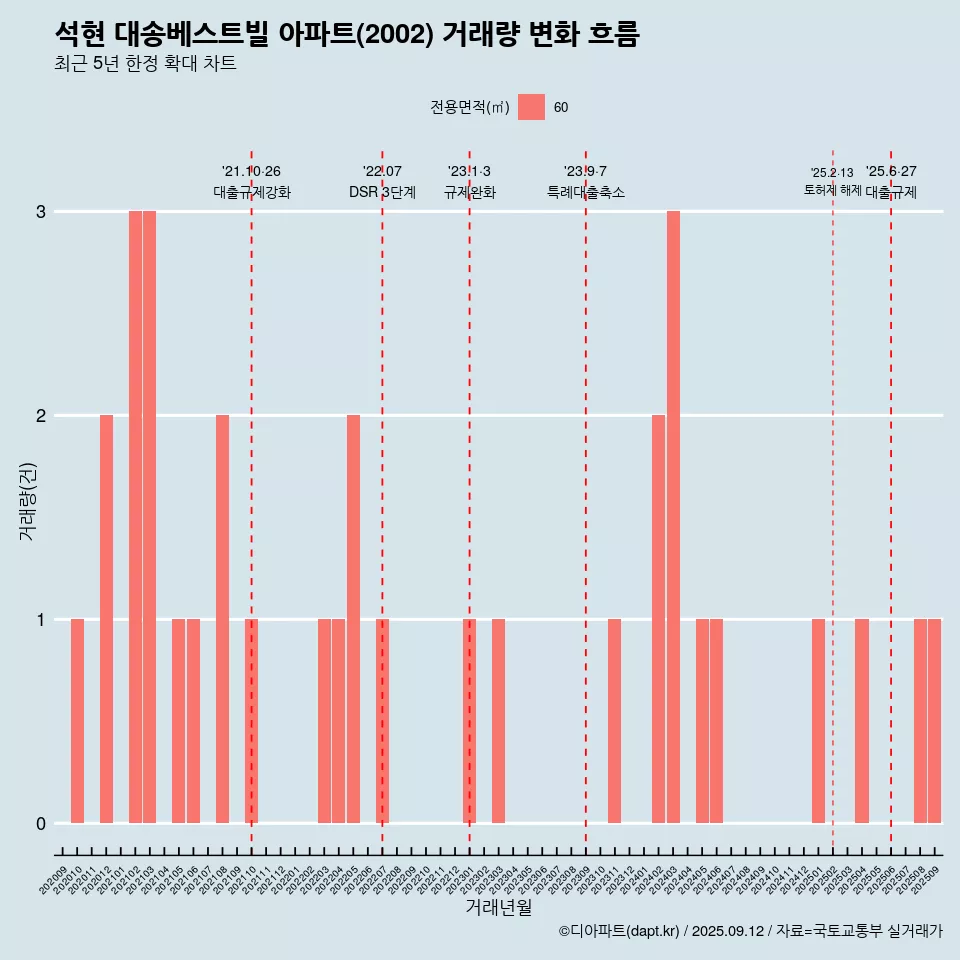 석현 대송베스트빌 아파트(2002) 거래량 변화 흐름