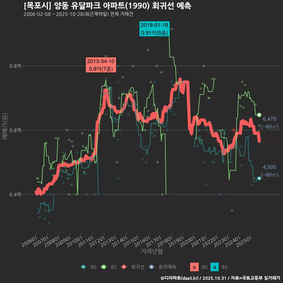 [목포시] 양동 유달파크 아파트(1990) 회귀선 예측