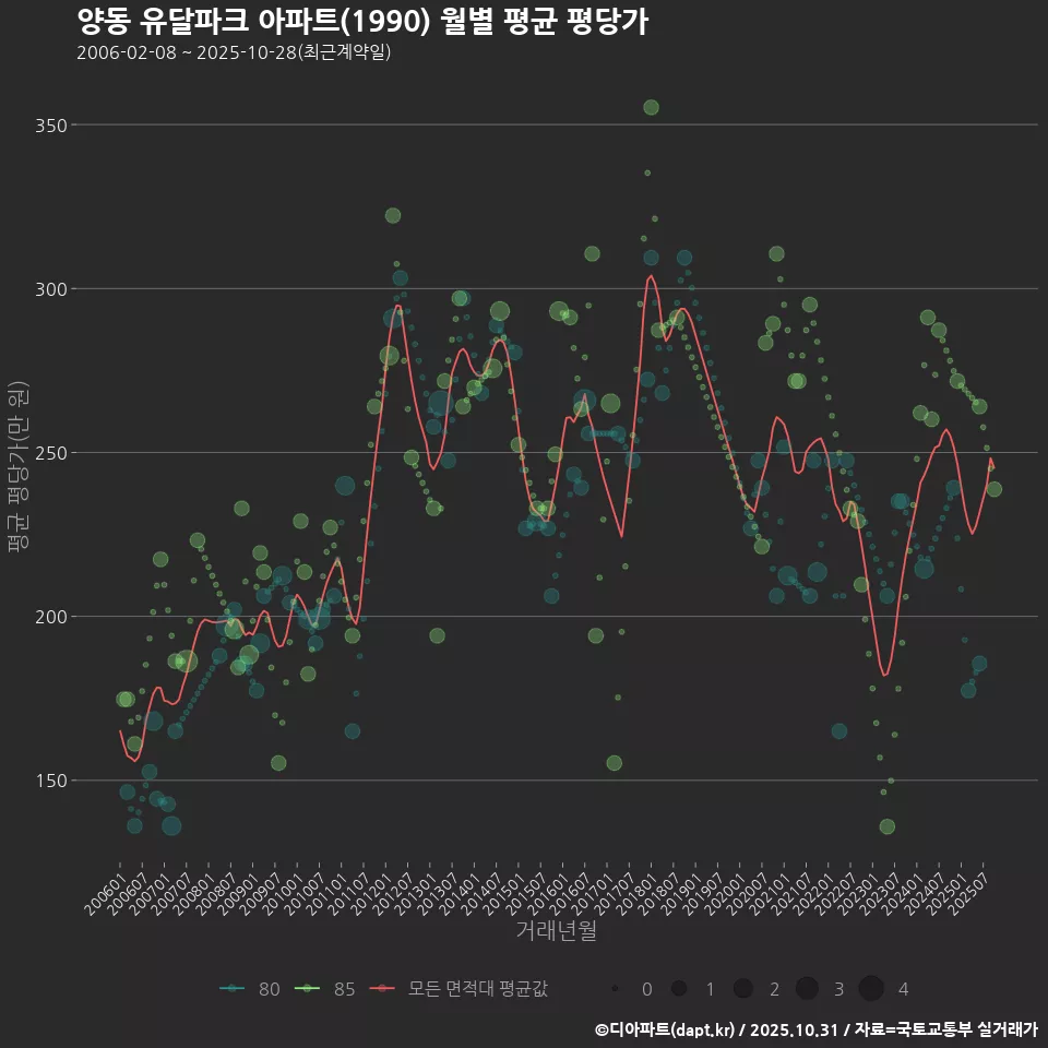 양동 유달파크 아파트(1990) 월별 평균 평당가