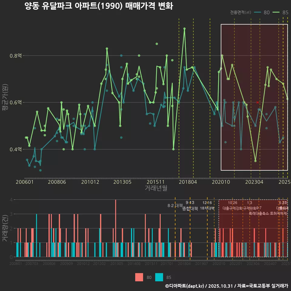 양동 유달파크 아파트(1990) 매매가격 변화