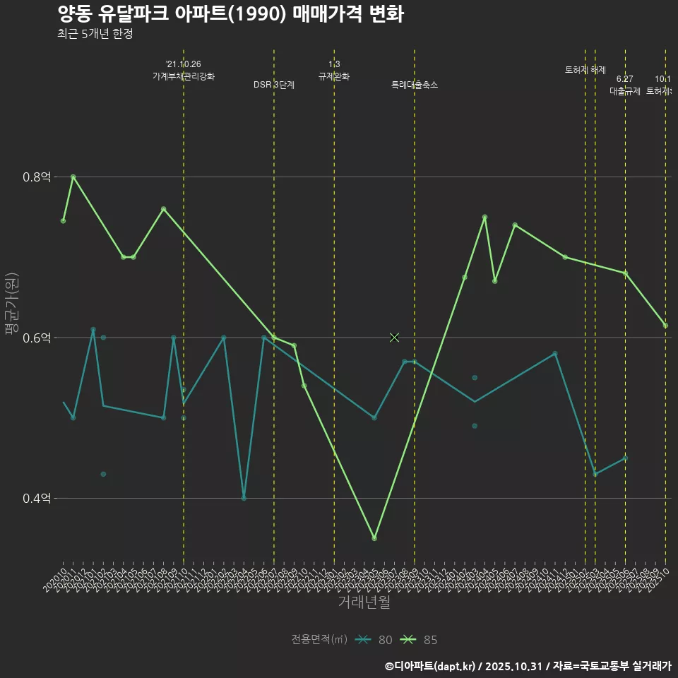 양동 유달파크 아파트(1990) 매매가격 변화